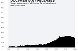 Line chart of documentary releases as a percentage of all film and TV releases where it has risen dramatically since 2000