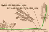 Gráfico que muestra el desarrollo tecnológico del hombre desde el año 0 (cero)