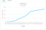 Graph showing the total number of Covid-19 cases in Sweden.