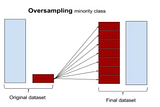 Dealing with Imbalanced Dataset