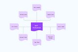 An illustration of the many elements of an effective self review. Clockwise, the items read: Work examples, company goals, career ladder, past perf reviews, team wins, personal wins, Jira tickets, personal goals.
