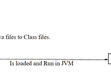 Behind the Scene of Java