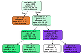 Decision Trees, Explained
