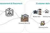 The Pulse of India’s Supply Chain: How Flipkart Plans for 500 Million Customers — Part 1