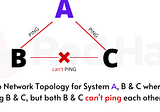 🔰 14.1 Create a network Topology Setup in such a way so that System A can ping to two Systems…