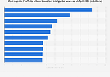 YouTube: most viewed video 2021 | Statista