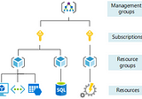 How To Organize Subscriptions And Resources With Azure Management Groups?