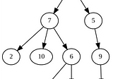 Making sense of the Binary Search Tree