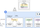 Observations and thoughts after building 3 kubernetes platforms in Financial Services Industry —…