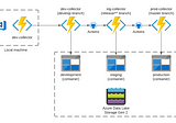 Azure Functions Environment Separation with Linux Apps | QueryClick