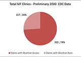 A New Challenge for Fertility Patients? Modeling IVF Access Post Repeal of Roe v. Wade