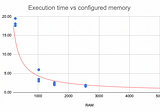 The Effect of Memory Configuration on AWS Lambda’s Network Throughput