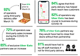 The Impact of Third-Party Food Delivery During COVID-19