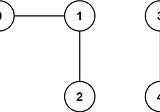 Number of Connected Components in an Undirected Graph — LC Medium