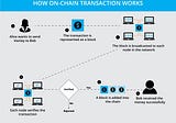 On-Chain vs. Off-Chain Transactions: What’s the Difference