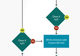 Test-Driven Development