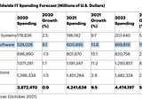 Gartner Forecasts Enterprise Software Spending Increases >Another< $110 Billion in 2022