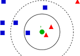 K-Nearest Neighbours (basic working)