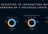 What The Community Said about Interacting With Lost Loved Ones