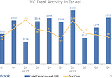 Inside Silicon Wadi: Why VC in Israel is a booming business