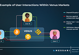 Venus: Money Market & Synthetic Stablecoin Protocol on BNB Chain