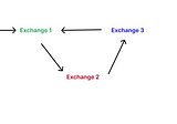 What is cyclic arbitrage?