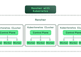 Rancher vs Kubernetes: It’s not either or