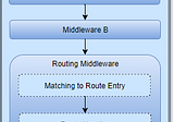 [ASP.NET Core MVC Pipeline] Routing Middleware — Custom IRouter