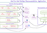 MLOps for recommenders - Deploying  Recommender System in Production