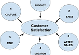 How Customer satisfaction surveys or feedback is important?