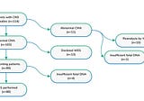 Prenatal diagnosis: New study suggests exome sequencing could replace microarray as a first-tier…