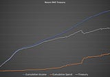 A stroll through the history of the Nouns DAO Treasury