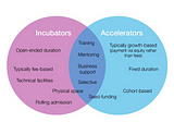 Startup Accelerators — 7startup — Startup Funding Consultants