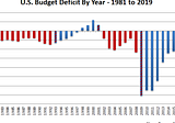 It was Never about the Deficit: A Case of Republican Hypocrisy