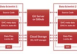 Step by Step guide to Version Control your Machine Learning and Deep Learning tasks — II