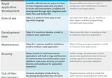 ColdFusion Development: Less Coding for Faster Turnaround