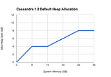 Simplifying Cassandra Heap Size Allocation