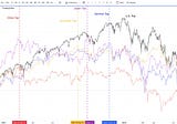 Divergences Point Toward Market Moving Higher (Technical Analysis)