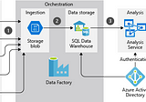 ETL using Azure Data Factory