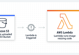 Serverless in AWS and Azure: Amazon Lambda, Amazon Fargate, and Azure Functions