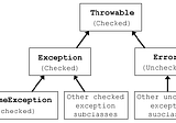 Java exceptions