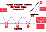 How To Trade the Tripple Bottom Pattern and Make Consistent Profits