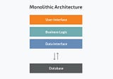 Introduction of Microservice Architecture