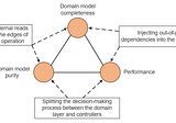 The CAP theorem of domain modeling