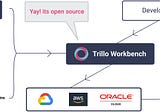 Open Sourcing Trillo Workbench — a Low-Code Platform