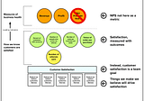 NPS is a waste of time. Use these metrics instead.