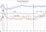 Here’s Why LTC Could Surpass BTC in Price: The Transaction Flippening