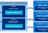 ASP.NET Core Hosting Modelleri