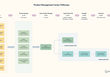 How to advance in the Product Management Career Path
