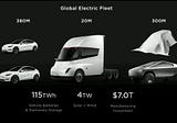 Why is Tesla likely to hit 20M EVs per year by 2030-ish?